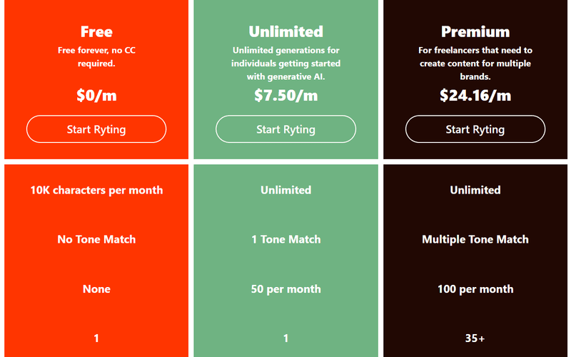 AI writing tool Rytr pricing structure